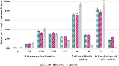 The Added Burden of Personality Disorder on Subsidized Australian Health Service Utilization Among Women With Mental State Disorder